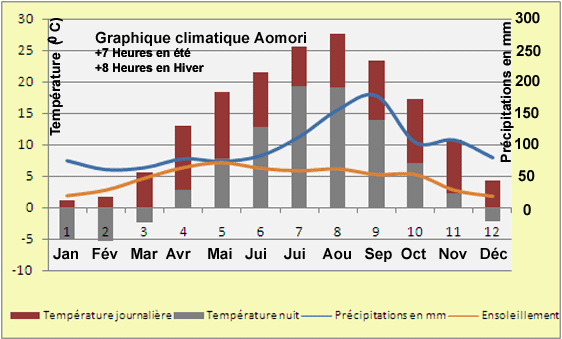 Klimadiagramm Aomori
