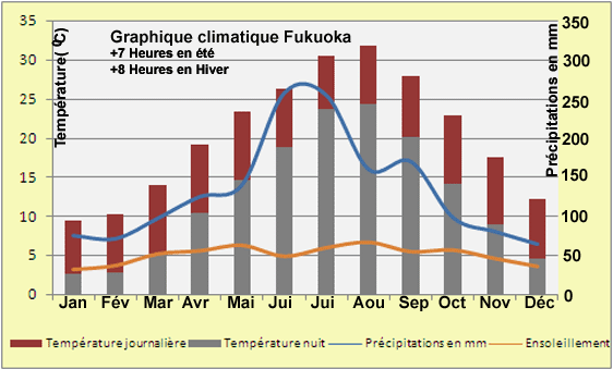 Klimadiagramm Fukuoka
