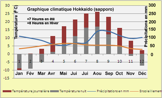 Klimadiagramm Hokkaido (sapporo)
