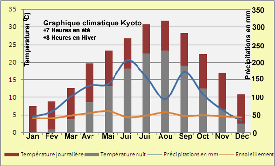 Klimadiagramm Kyoto