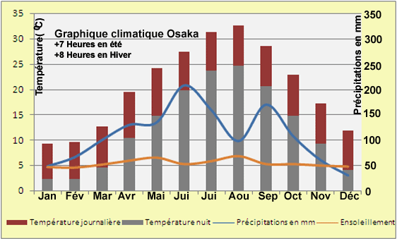 Klimadiagramm Osaka