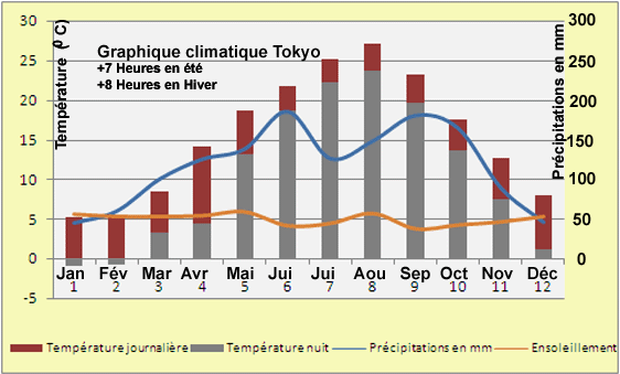 Klimadiagramm Tokyo