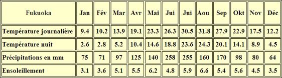 Klimatabelle Fukuoka