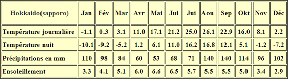 Klimatabelle Hokkaido (sapporo)