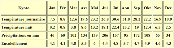 Klimatabelle Kyoto