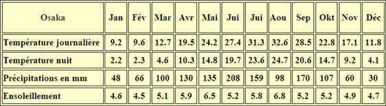 Klimatabelle Osaka