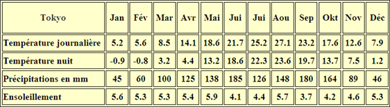 Klimatabelle Tokyo